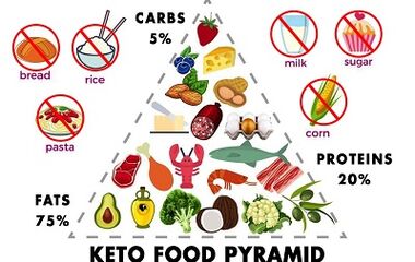 Allowed and forbidden foods on the keto diet